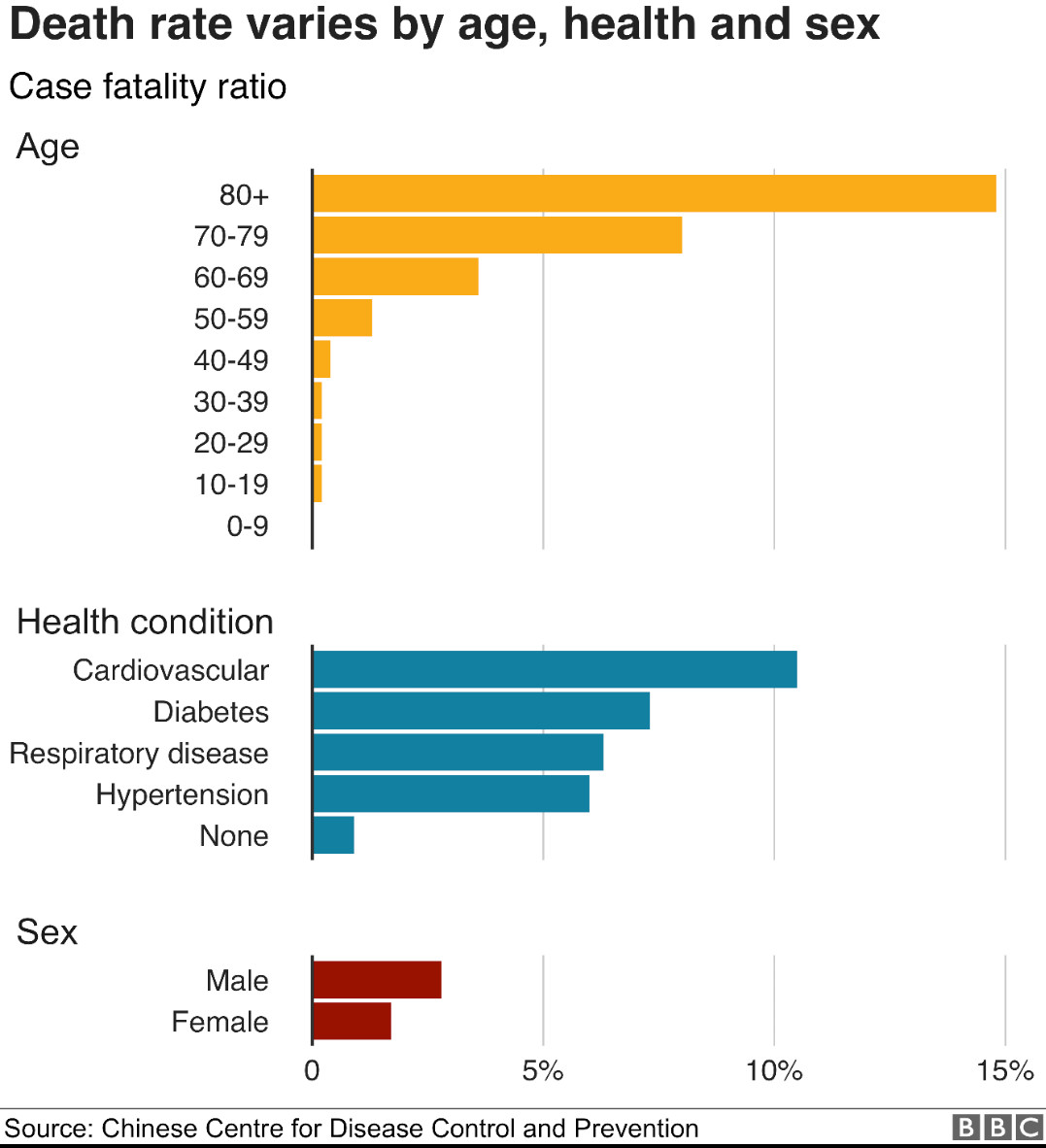 Histogram of Covid-19 death rates by age, sex, and prior disease