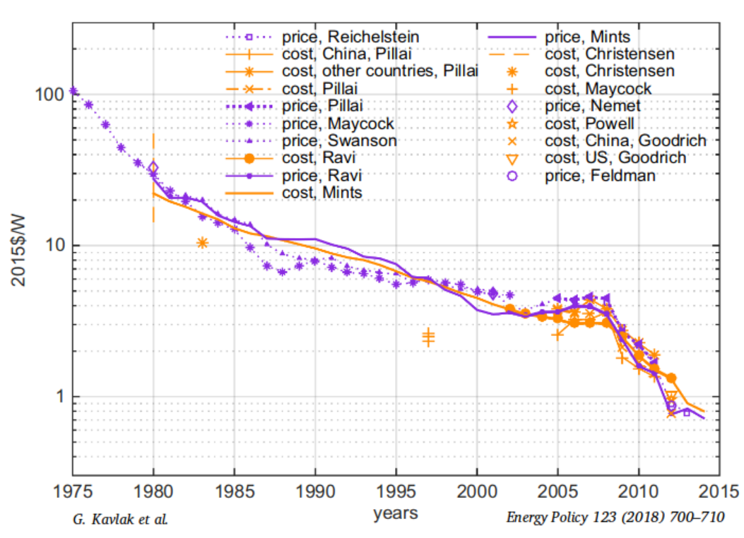 Graph showing the reduction of solar PV prices until 2018