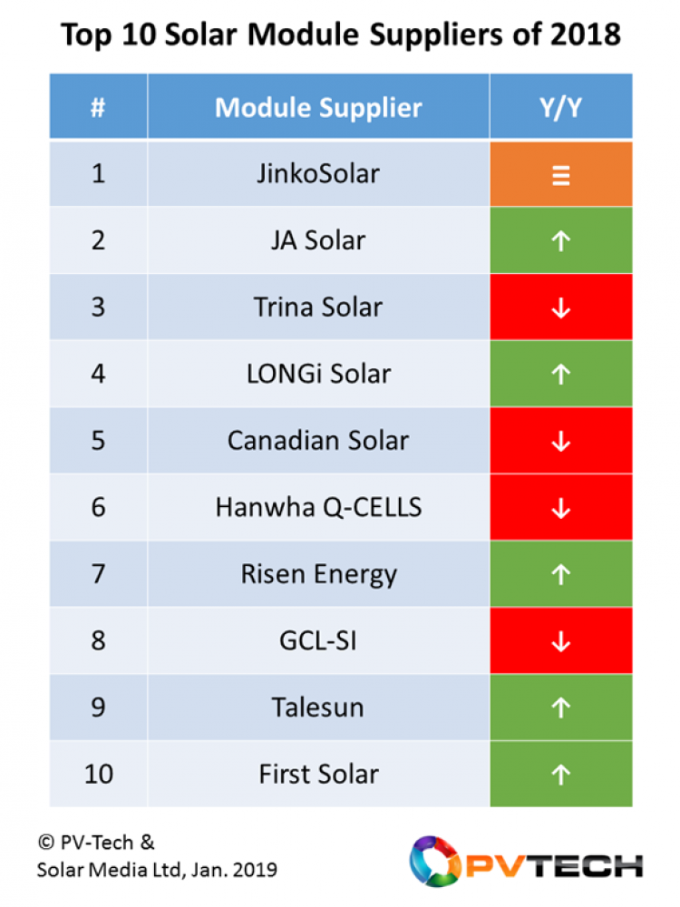 List of the top ten largest Solar PV panel manufacturers in 2018