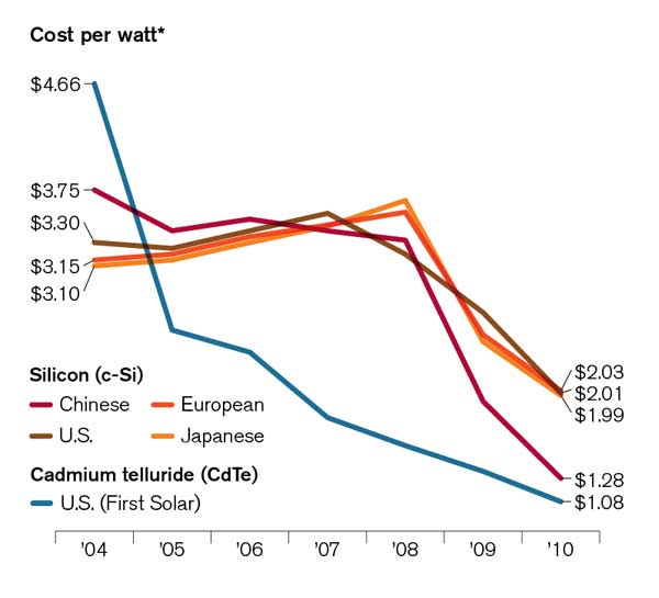 Graph showing the reduction of solar PV prices until 2010