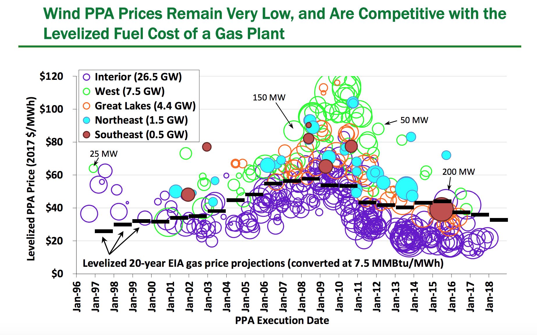 Complex graph showing the USA wind power purchase prices until 2018